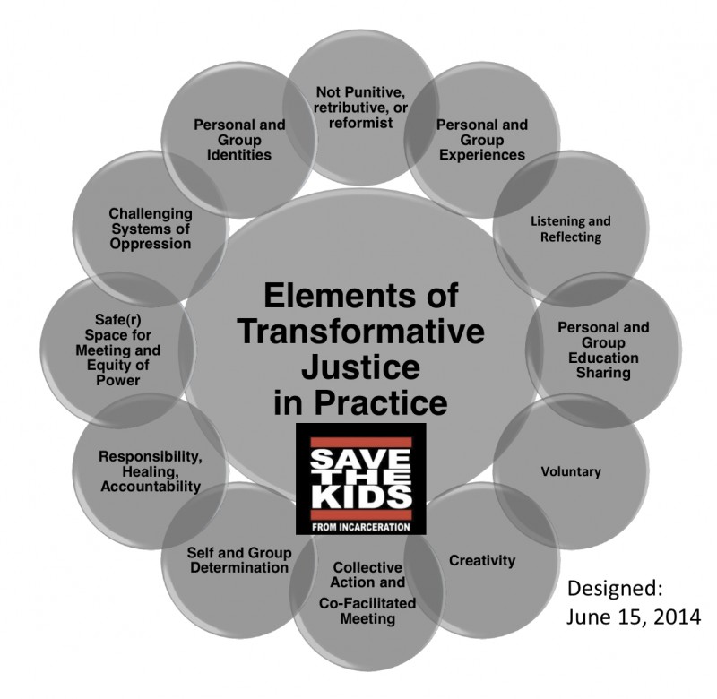 Elements of Transformative Justice in Practice by Save the Kids